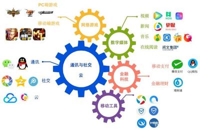 阿里巴巴與騰訊的產(chǎn)業(yè)布局比較 應(yīng)用軟件服務(wù)領(lǐng)域誰(shuí)更勝一籌？