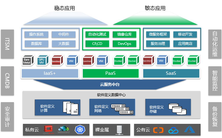 云服務(wù)中臺(tái)架構(gòu)在應(yīng)用軟件服務(wù)中的創(chuàng)新與實(shí)踐