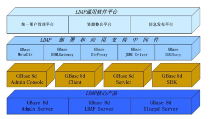 GBase 8d數據庫目錄服務產品 構建高效應用軟件服務的基石